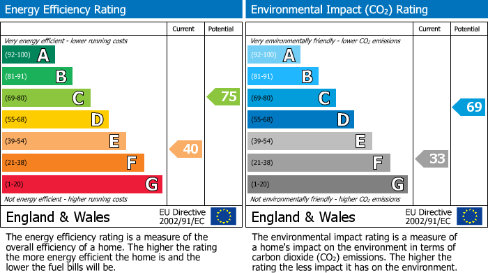 EPC for Pine Grove, Twyford, Reading