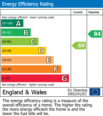 EPC for Wargrave Road, Twyford, Reading