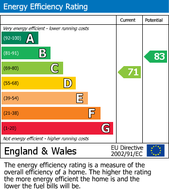 EPC for Buttercup Close, Wokingham