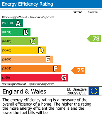 EPC for St. Marks Road, Widcombe, Bath